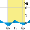 Tide chart for Reaves Point (0.8 mile NE), North Carolina on 2023/05/25