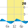 Tide chart for Reaves Point (0.8 mile NE), North Carolina on 2023/05/28