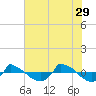 Tide chart for Reaves Point (0.8 mile NE), North Carolina on 2023/05/29