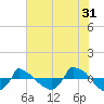 Tide chart for Reaves Point (0.8 mile NE), North Carolina on 2023/05/31