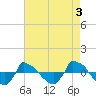 Tide chart for Reaves Point (0.8 mile NE), North Carolina on 2023/05/3