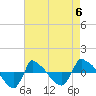 Tide chart for Reaves Point (0.8 mile NE), North Carolina on 2023/05/6