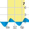 Tide chart for Reaves Point (0.8 mile NE), North Carolina on 2023/05/7
