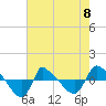 Tide chart for Reaves Point (0.8 mile NE), North Carolina on 2023/05/8