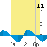 Tide chart for Reaves Point (0.8 mile NE), North Carolina on 2023/06/11
