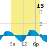 Tide chart for Reaves Point (0.8 mile NE), North Carolina on 2023/06/13