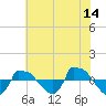 Tide chart for Reaves Point (0.8 mile NE), North Carolina on 2023/06/14