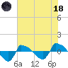 Tide chart for Reaves Point (0.8 mile NE), North Carolina on 2023/06/18