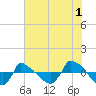 Tide chart for Reaves Point (0.8 mile NE), North Carolina on 2023/06/1