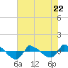 Tide chart for Reaves Point (0.8 mile NE), North Carolina on 2023/06/22