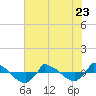 Tide chart for Reaves Point (0.8 mile NE), North Carolina on 2023/06/23