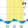 Tide chart for Reaves Point (0.8 mile NE), North Carolina on 2023/06/24