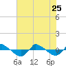 Tide chart for Reaves Point (0.8 mile NE), North Carolina on 2023/06/25