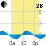 Tide chart for Reaves Point (0.8 mile NE), North Carolina on 2023/06/26