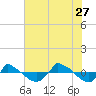 Tide chart for Reaves Point (0.8 mile NE), North Carolina on 2023/06/27