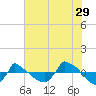 Tide chart for Reaves Point (0.8 mile NE), North Carolina on 2023/06/29