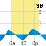 Tide chart for Reaves Point (0.8 mile NE), North Carolina on 2023/06/30
