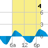 Tide chart for Reaves Point (0.8 mile NE), North Carolina on 2023/06/4