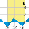 Tide chart for Reaves Point (0.8 mile NE), North Carolina on 2023/06/8