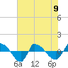 Tide chart for Reaves Point (0.8 mile NE), North Carolina on 2023/06/9