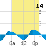 Tide chart for Reaves Point (0.8 mile NE), North Carolina on 2023/07/14