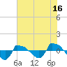 Tide chart for Reaves Point (0.8 mile NE), North Carolina on 2023/07/16
