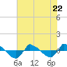 Tide chart for Reaves Point (0.8 mile NE), North Carolina on 2023/07/22