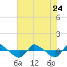 Tide chart for Reaves Point (0.8 mile NE), North Carolina on 2023/07/24