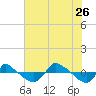 Tide chart for Reaves Point (0.8 mile NE), North Carolina on 2023/07/26