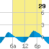 Tide chart for Reaves Point (0.8 mile NE), North Carolina on 2023/07/29