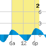 Tide chart for Reaves Point (0.8 mile NE), North Carolina on 2023/07/2