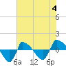 Tide chart for Reaves Point (0.8 mile NE), North Carolina on 2023/07/4