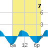 Tide chart for Reaves Point (0.8 mile NE), North Carolina on 2023/07/7
