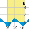 Tide chart for Reaves Point (0.8 mile NE), North Carolina on 2023/07/8