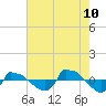 Tide chart for Reaves Point (0.8 mile NE), North Carolina on 2023/08/10