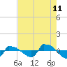 Tide chart for Reaves Point (0.8 mile NE), North Carolina on 2023/08/11