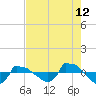Tide chart for Reaves Point (0.8 mile NE), North Carolina on 2023/08/12