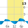 Tide chart for Reaves Point (0.8 mile NE), North Carolina on 2023/08/13