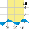 Tide chart for Reaves Point (0.8 mile NE), North Carolina on 2023/08/15