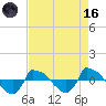 Tide chart for Reaves Point (0.8 mile NE), North Carolina on 2023/08/16