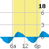Tide chart for Reaves Point (0.8 mile NE), North Carolina on 2023/08/18
