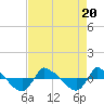 Tide chart for Reaves Point (0.8 mile NE), North Carolina on 2023/08/20