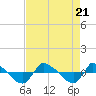 Tide chart for Reaves Point (0.8 mile NE), North Carolina on 2023/08/21