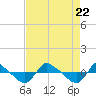 Tide chart for Reaves Point (0.8 mile NE), North Carolina on 2023/08/22