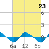 Tide chart for Reaves Point (0.8 mile NE), North Carolina on 2023/08/23