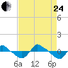 Tide chart for Reaves Point (0.8 mile NE), North Carolina on 2023/08/24