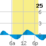 Tide chart for Reaves Point (0.8 mile NE), North Carolina on 2023/08/25