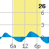 Tide chart for Reaves Point (0.8 mile NE), North Carolina on 2023/08/26
