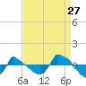 Tide chart for Reaves Point (0.8 mile NE), North Carolina on 2023/08/27