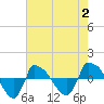 Tide chart for Reaves Point (0.8 mile NE), North Carolina on 2023/08/2